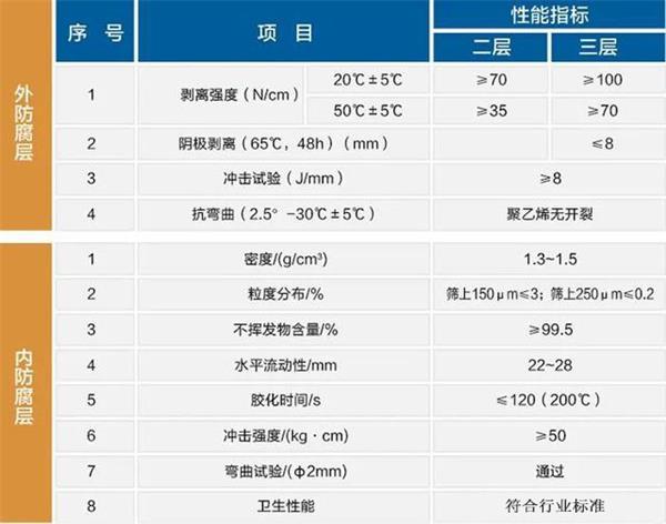 庆阳大口径防腐钢管性能指标参数